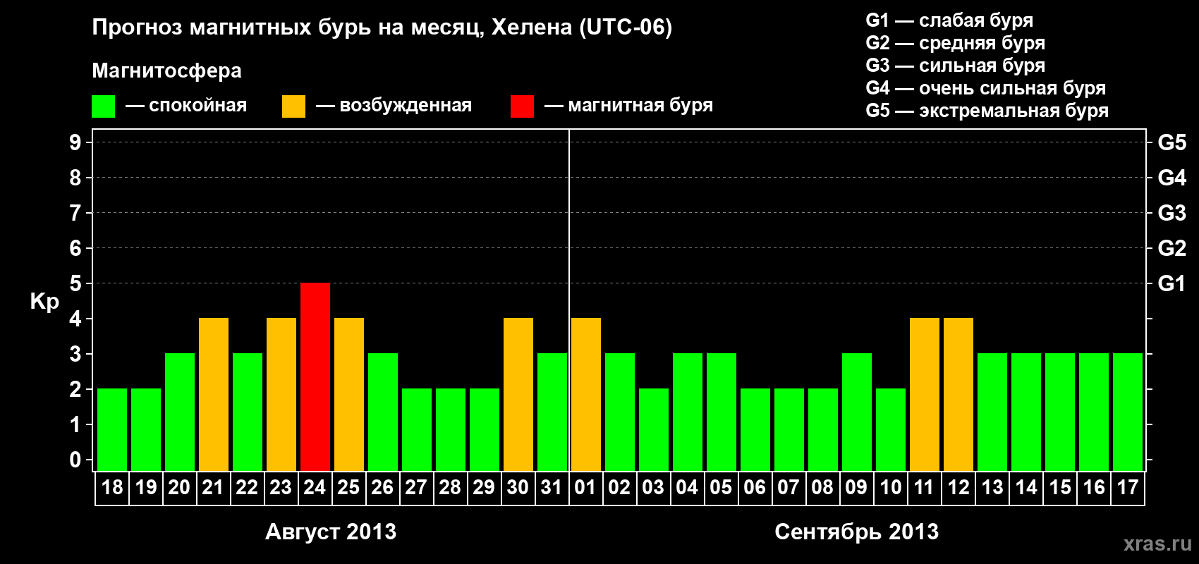 Прогноз максимального суточного геомагнитного индекса Kp на <b>1 месяц</b> (31 день) <b>с 18 августа по 17 сентября 2013 г</b>