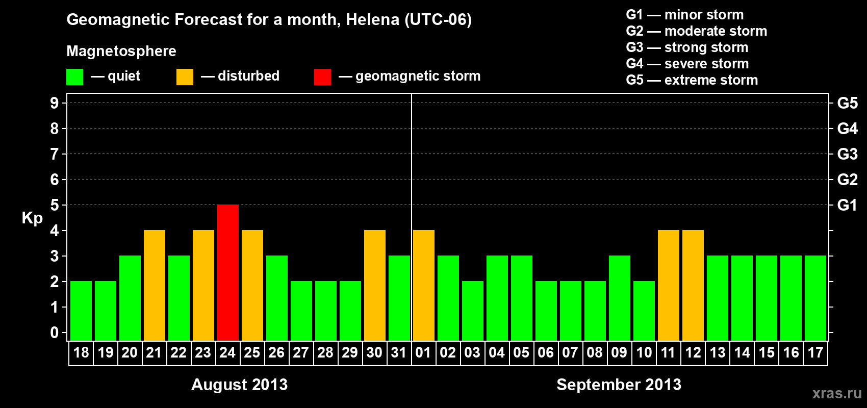 Forecast of the daily maximal value of geomagnetic index Kp for <b>1 month</b> (31 days) <b>from Aug 18, 2013 to Sep 17, 2013</b>