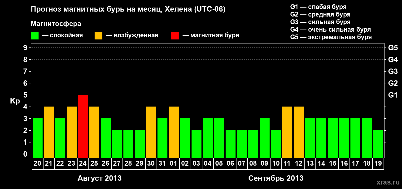 Прогноз максимального суточного геомагнитного индекса Kp на <b>1 месяц</b> (31 день) <b>с 20 августа по 19 сентября 2013 г</b>