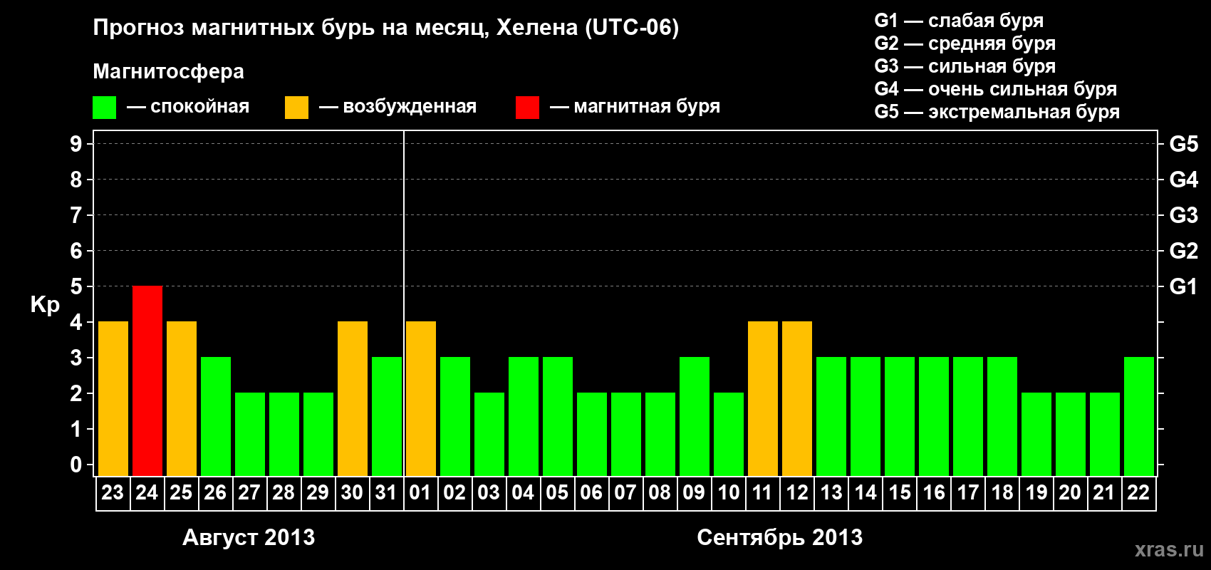 Прогноз максимального суточного геомагнитного индекса Kp на <b>1 месяц</b> (31 день) <b>с 23 августа по 22 сентября 2013 г</b>