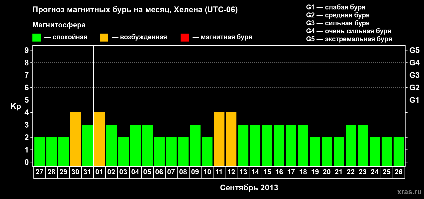Прогноз максимального суточного геомагнитного индекса Kp на <b>1 месяц</b> (31 день) <b>с 27 августа по 26 сентября 2013 г</b>