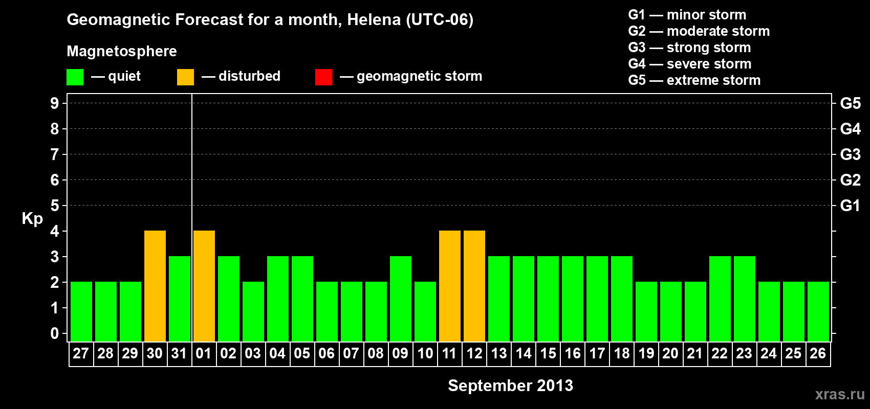 Forecast of the daily maximal value of geomagnetic index Kp for <b>1 month</b> (31 days) <b>from Aug 27, 2013 to Sep 26, 2013</b>
