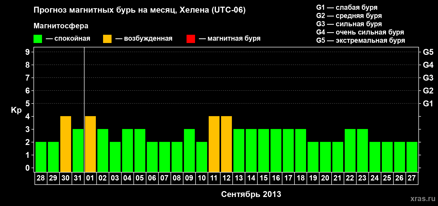 Прогноз максимального суточного геомагнитного индекса Kp на <b>1 месяц</b> (31 день) <b>с 28 августа по 27 сентября 2013 г</b>