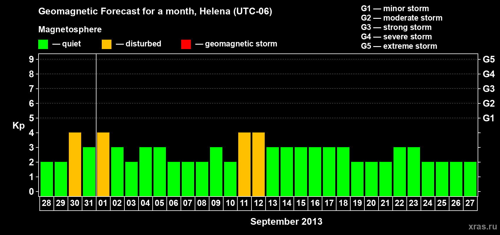 Forecast of the daily maximal value of geomagnetic index Kp for <b>1 month</b> (31 days) <b>from Aug 28, 2013 to Sep 27, 2013</b>
