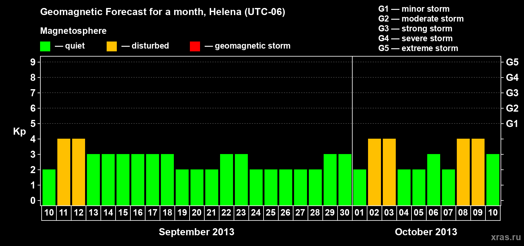 Forecast of the daily maximal value of geomagnetic index Kp for <b>1 month</b> (31 days) <b>from Sep 10, 2013 to Oct 10, 2013</b>