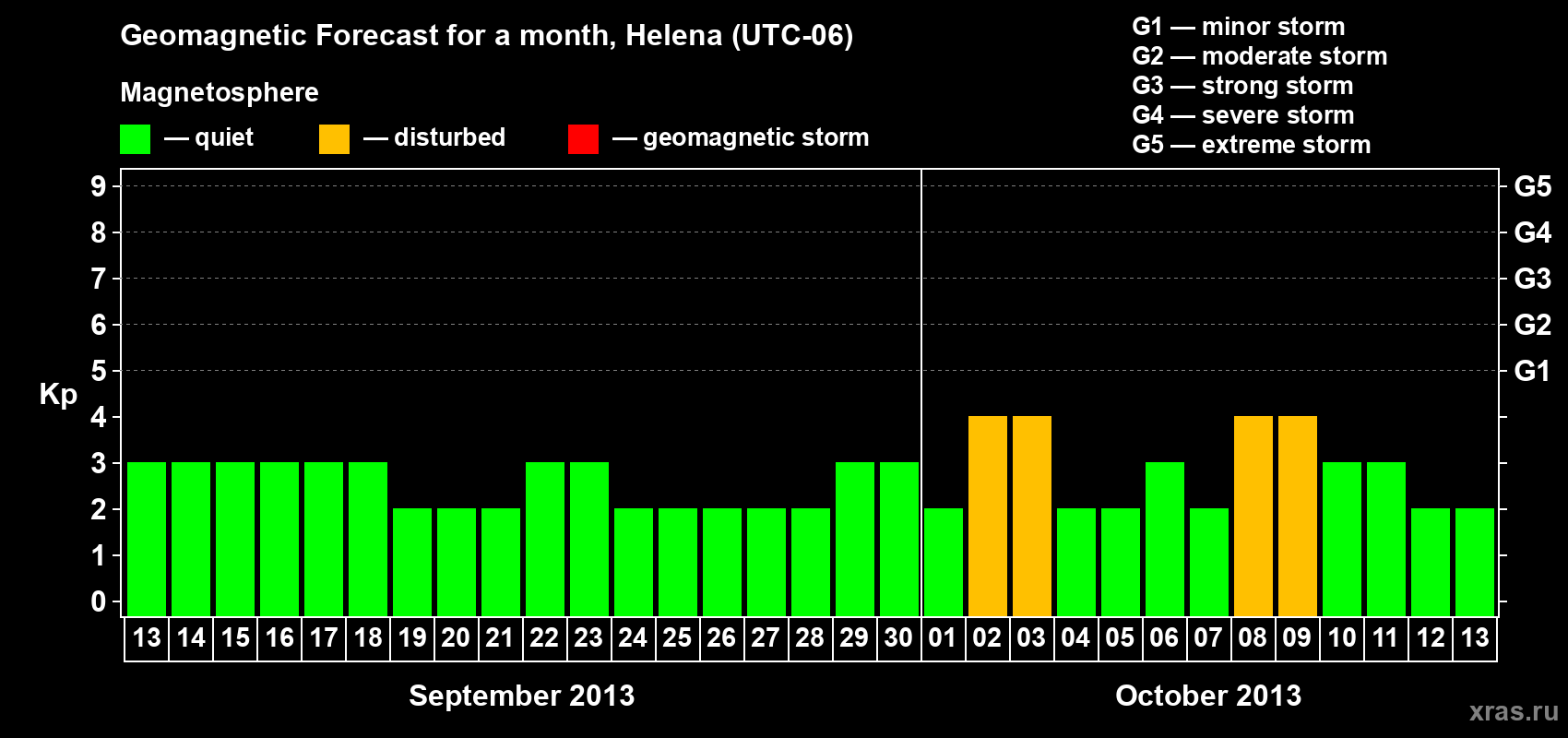 Forecast of the daily maximal value of geomagnetic index Kp for <b>1 month</b> (31 days) <b>from Sep 13, 2013 to Oct 13, 2013</b>