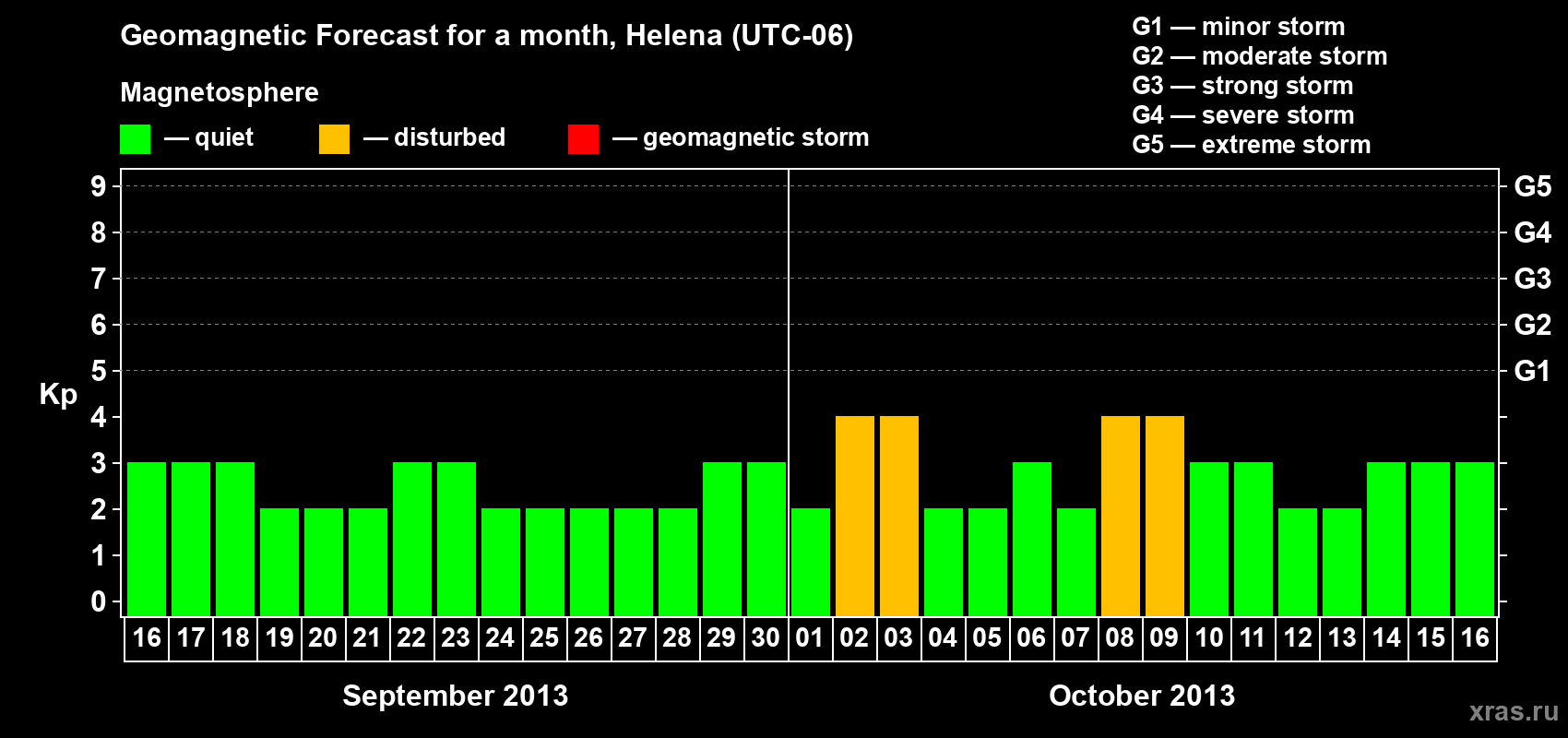 Forecast of the daily maximal value of geomagnetic index Kp for <b>1 month</b> (31 days) <b>from Sep 16, 2013 to Oct 16, 2013</b>