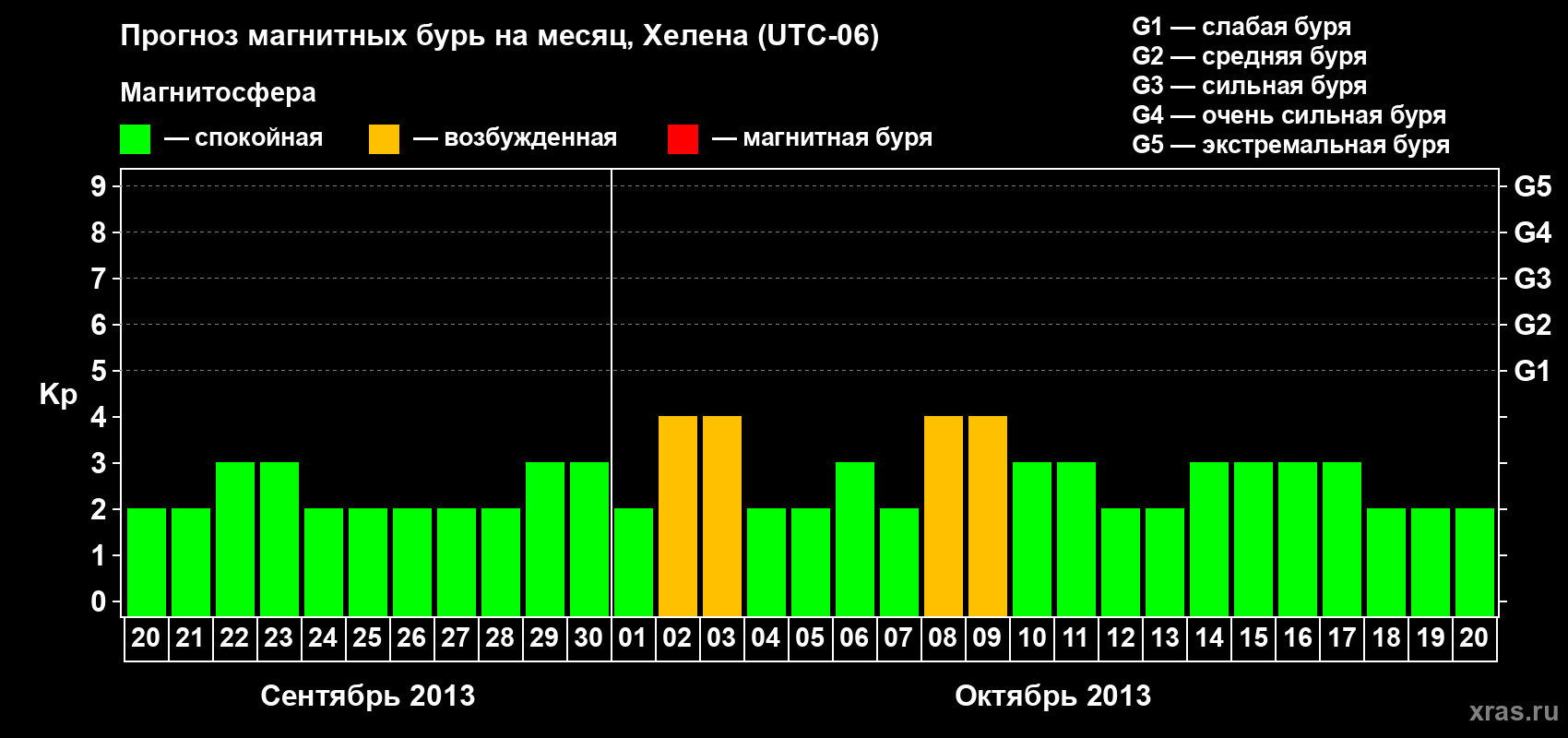 Прогноз максимального суточного геомагнитного индекса Kp на <b>1 месяц</b> (31 день) <b>с 20 сентября по 20 октября 2013 г</b>