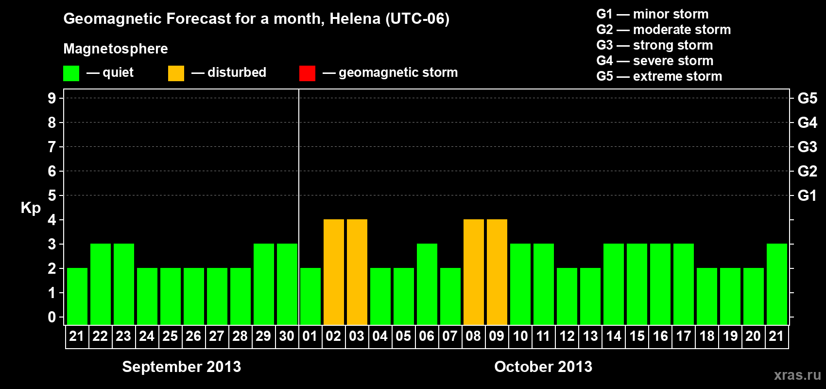 Forecast of the daily maximal value of geomagnetic index Kp for <b>1 month</b> (31 days) <b>from Sep 21, 2013 to Oct 21, 2013</b>