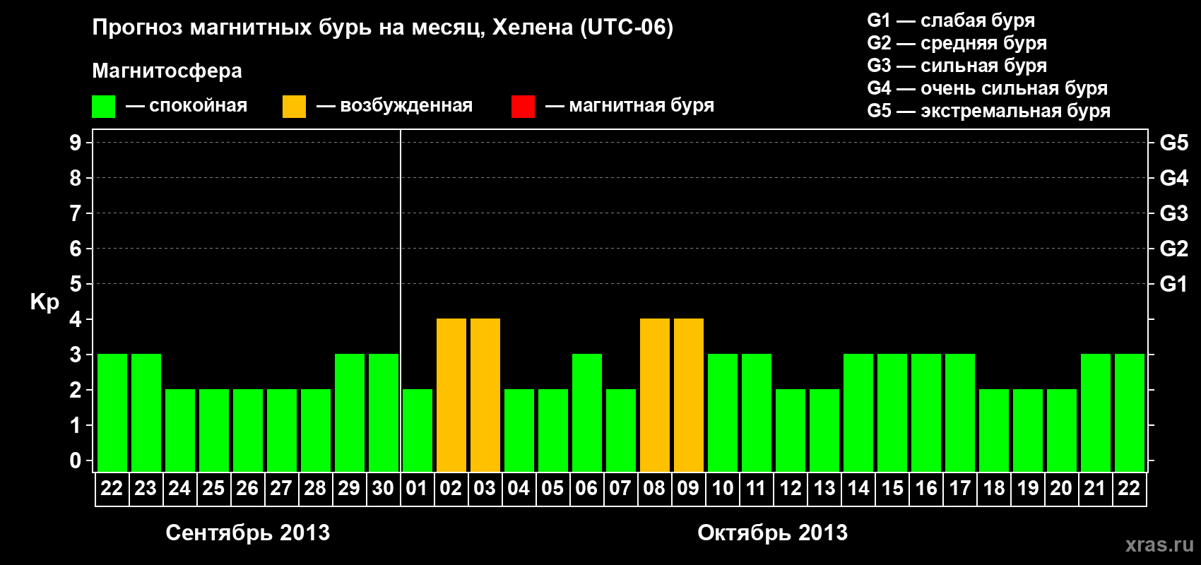 Прогноз максимального суточного геомагнитного индекса Kp на <b>1 месяц</b> (31 день) <b>с 22 сентября по 22 октября 2013 г</b>