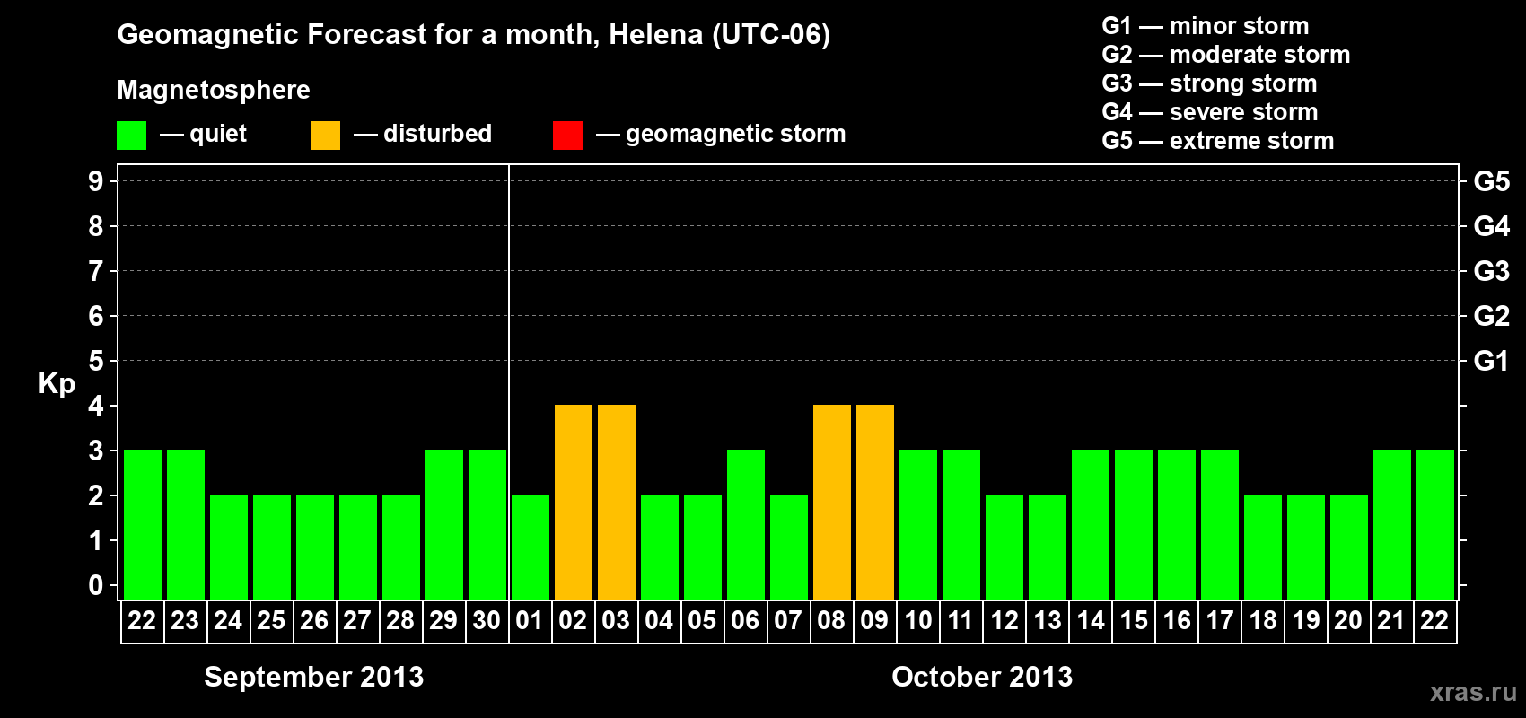 Forecast of the daily maximal value of geomagnetic index Kp for <b>1 month</b> (31 days) <b>from Sep 22, 2013 to Oct 22, 2013</b>