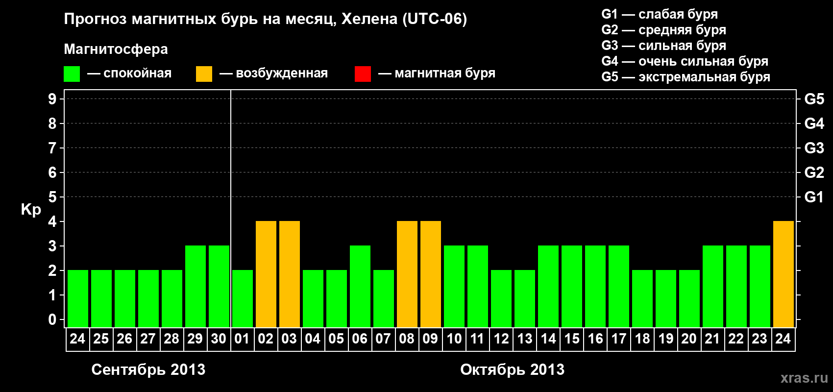 Прогноз максимального суточного геомагнитного индекса Kp на <b>1 месяц</b> (31 день) <b>с 24 сентября по 24 октября 2013 г</b>