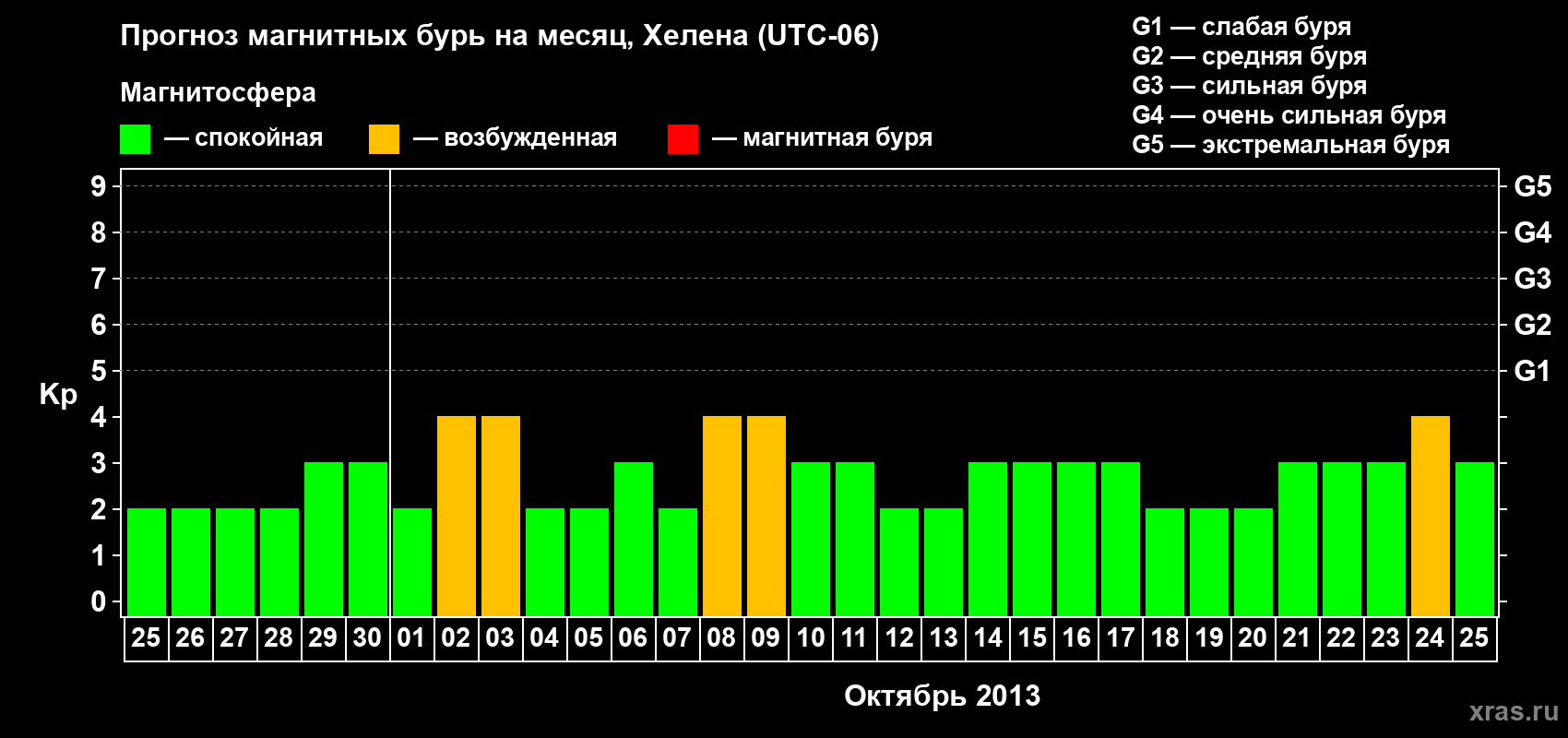 Прогноз максимального суточного геомагнитного индекса Kp на <b>1 месяц</b> (31 день) <b>с 25 сентября по 25 октября 2013 г</b>
