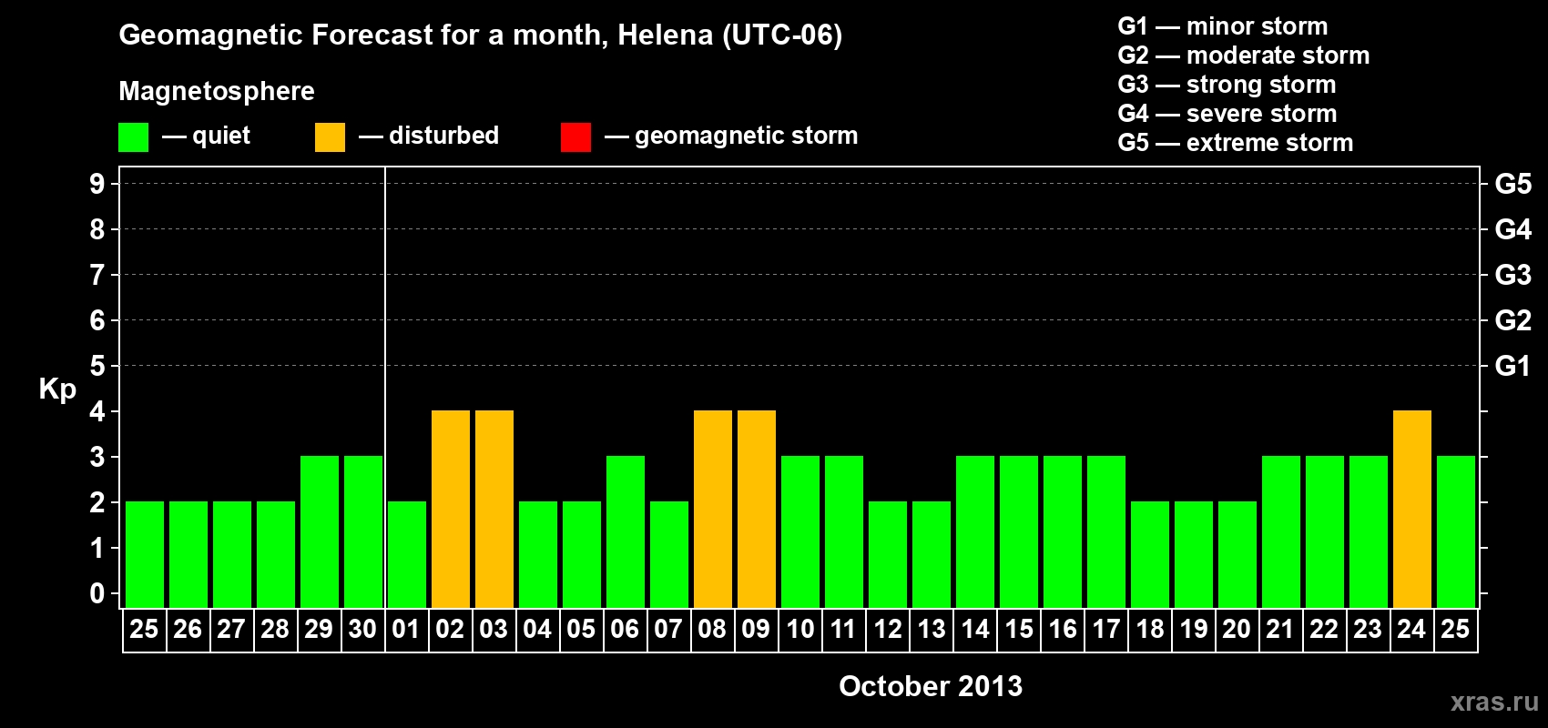 Forecast of the daily maximal value of geomagnetic index Kp for <b>1 month</b> (31 days) <b>from Sep 25, 2013 to Oct 25, 2013</b>
