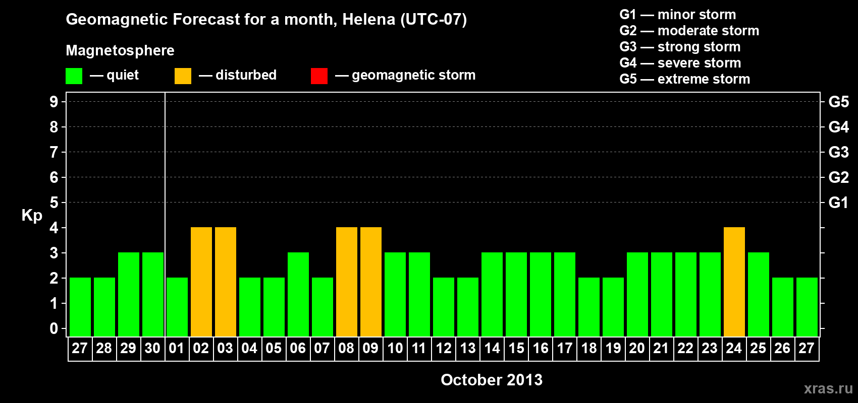 Forecast of the daily maximal value of geomagnetic index Kp for <b>1 month</b> (31 days) <b>from Sep 27, 2013 to Oct 27, 2013</b>