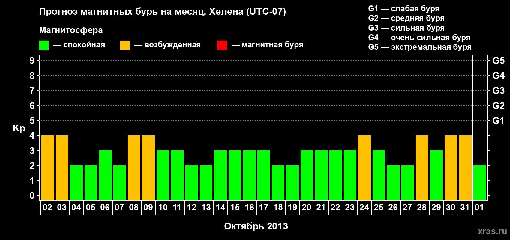 Прогноз максимального суточного геомагнитного индекса Kp на <b>1 месяц</b> (31 день) <b>с 02 октября по 01 ноября 2013 г</b>