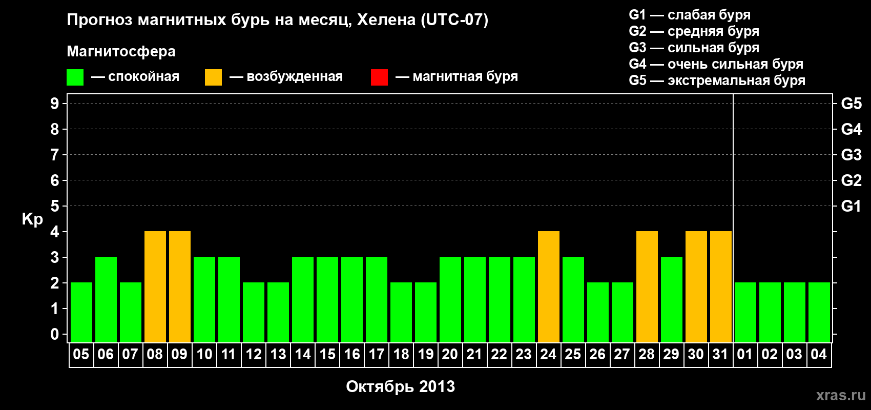 Прогноз максимального суточного геомагнитного индекса Kp на <b>1 месяц</b> (31 день) <b>с 05 октября по 04 ноября 2013 г</b>