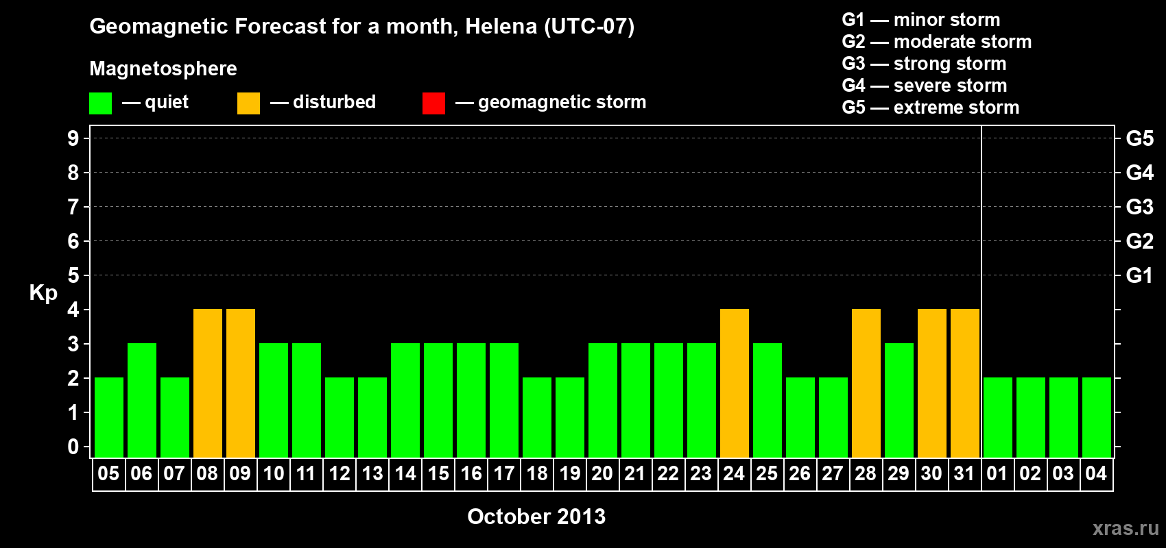 Forecast of the daily maximal value of geomagnetic index Kp for <b>1 month</b> (31 days) <b>from Oct 05, 2013 to Nov 04, 2013</b>