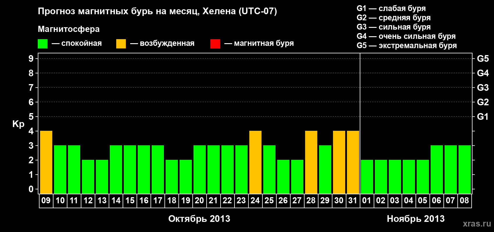 Прогноз максимального суточного геомагнитного индекса Kp на <b>1 месяц</b> (31 день) <b>с 09 октября по 08 ноября 2013 г</b>