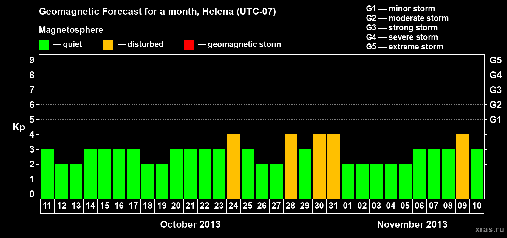 Forecast of the daily maximal value of geomagnetic index Kp for <b>1 month</b> (31 days) <b>from Oct 11, 2013 to Nov 10, 2013</b>