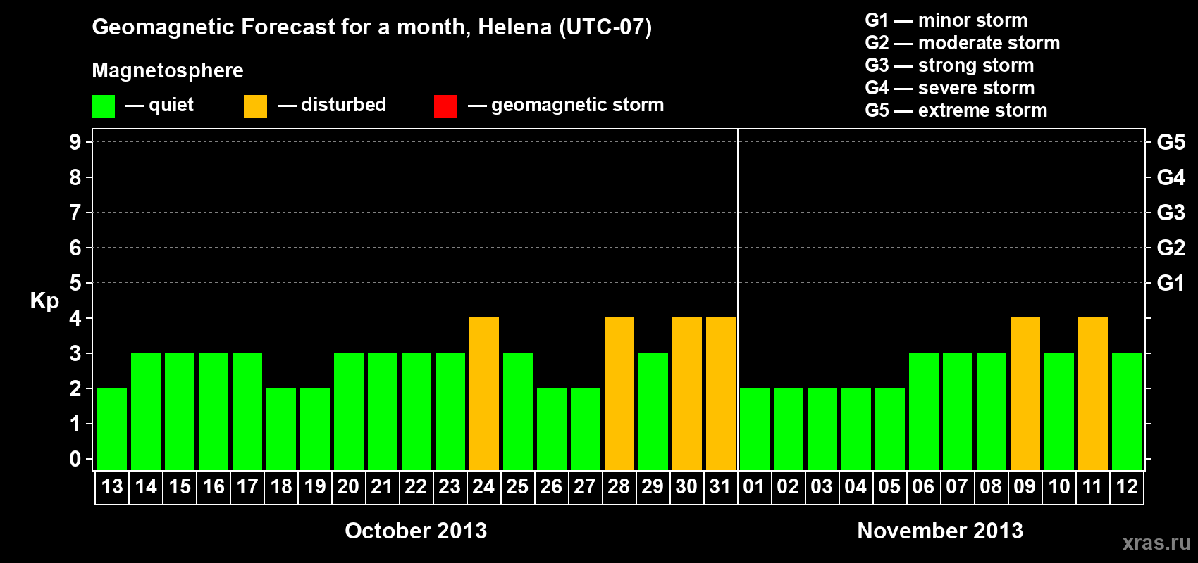 Forecast of the daily maximal value of geomagnetic index Kp for <b>1 month</b> (31 days) <b>from Oct 13, 2013 to Nov 12, 2013</b>