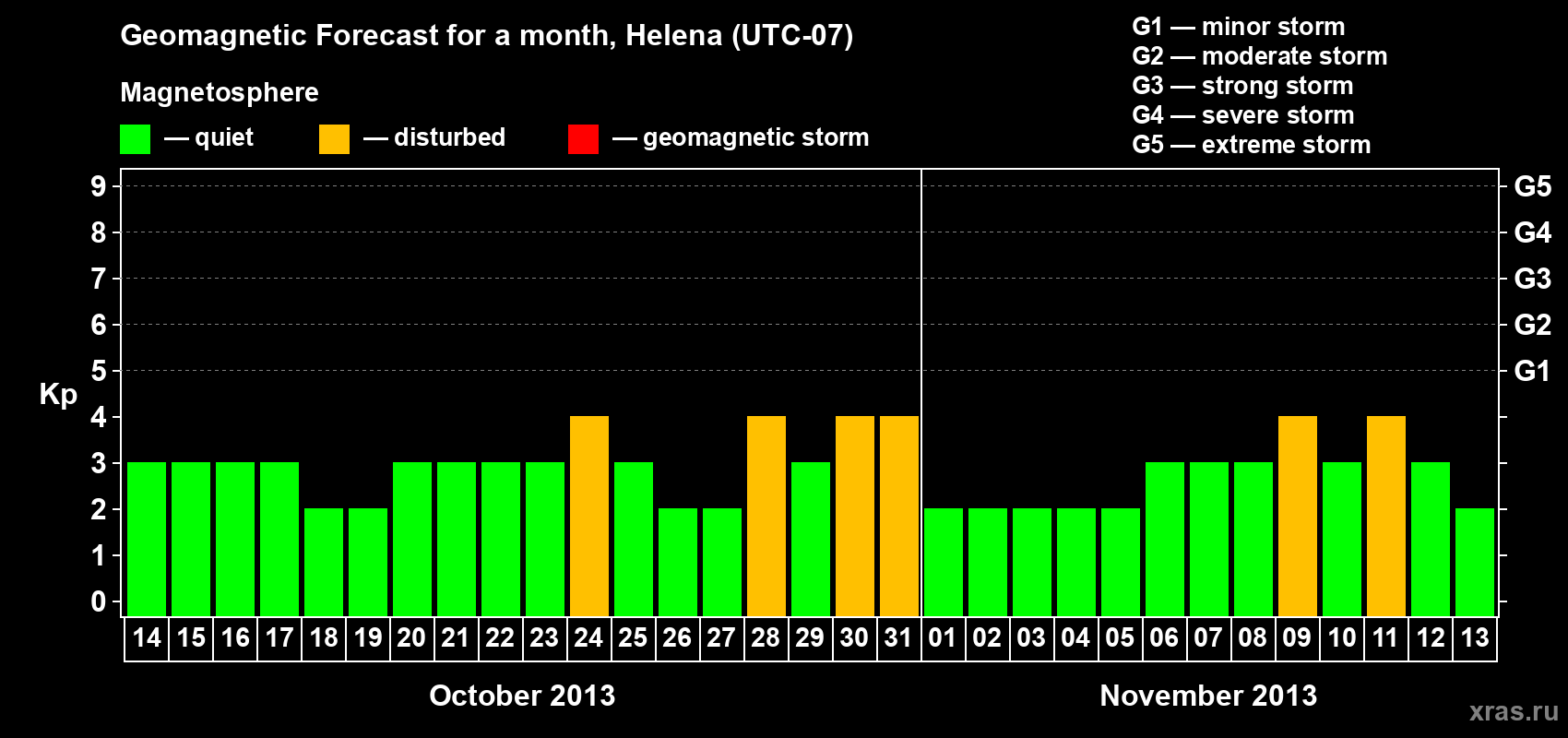 Forecast of the daily maximal value of geomagnetic index Kp for <b>1 month</b> (31 days) <b>from Oct 14, 2013 to Nov 13, 2013</b>