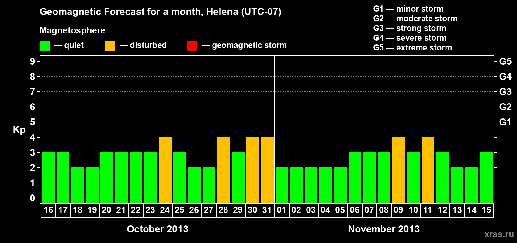Forecast of the daily maximal value of geomagnetic index Kp for <b>1 month</b> (31 days) <b>from Oct 16, 2013 to Nov 15, 2013</b>