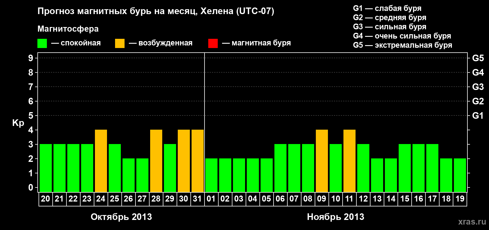 Прогноз максимального суточного геомагнитного индекса Kp на <b>1 месяц</b> (31 день) <b>с 20 октября по 19 ноября 2013 г</b>