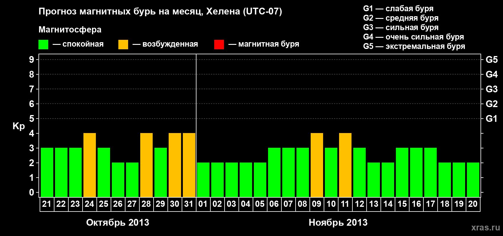 Прогноз максимального суточного геомагнитного индекса Kp на <b>1 месяц</b> (31 день) <b>с 21 октября по 20 ноября 2013 г</b>