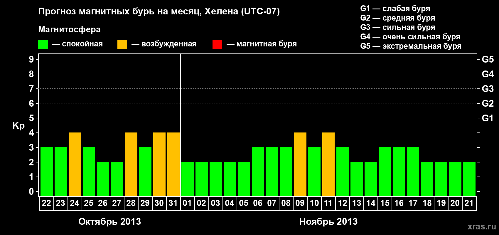 Прогноз максимального суточного геомагнитного индекса Kp на <b>1 месяц</b> (31 день) <b>с 22 октября по 21 ноября 2013 г</b>