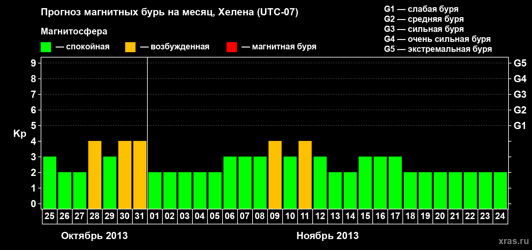 Прогноз максимального суточного геомагнитного индекса Kp на <b>1 месяц</b> (31 день) <b>с 25 октября по 24 ноября 2013 г</b>