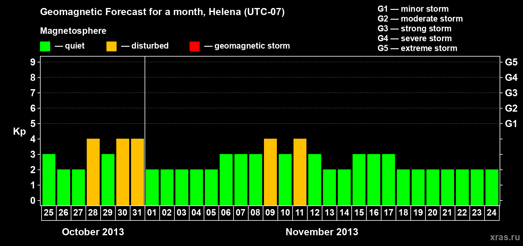 Forecast of the daily maximal value of geomagnetic index Kp for <b>1 month</b> (31 days) <b>from Oct 25, 2013 to Nov 24, 2013</b>