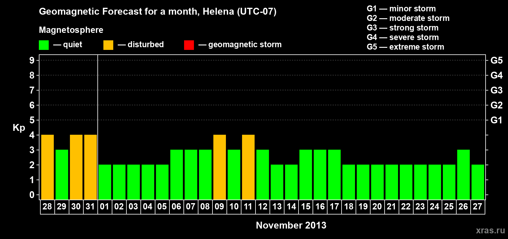 Forecast of the daily maximal value of geomagnetic index Kp for <b>1 month</b> (31 days) <b>from Oct 28, 2013 to Nov 27, 2013</b>