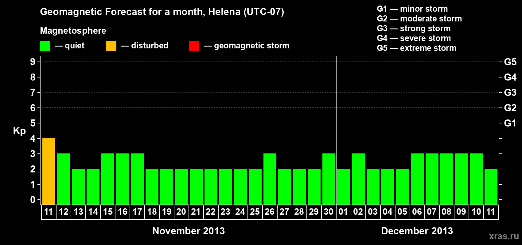 Forecast of the daily maximal value of geomagnetic index Kp for <b>1 month</b> (31 days) <b>from Nov 11, 2013 to Dec 11, 2013</b>