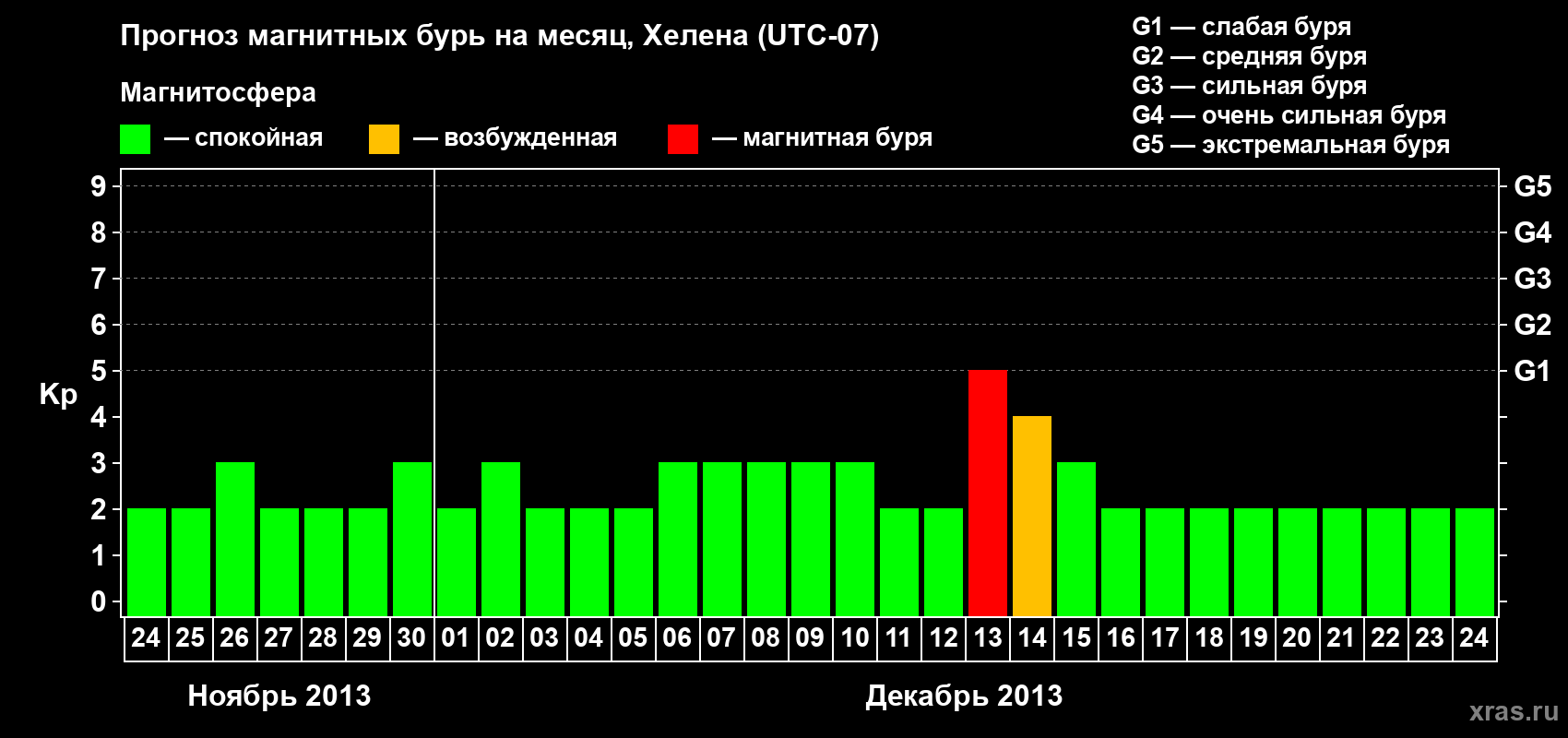 Прогноз максимального суточного геомагнитного индекса Kp на <b>1 месяц</b> (31 день) <b>с 24 ноября по 24 декабря 2013 г</b>