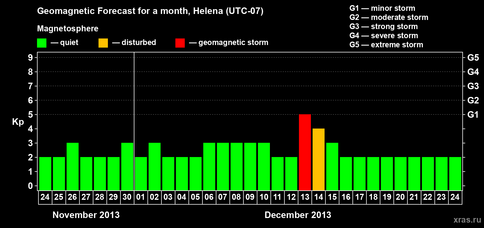 Forecast of the daily maximal value of geomagnetic index Kp for <b>1 month</b> (31 days) <b>from Nov 24, 2013 to Dec 24, 2013</b>
