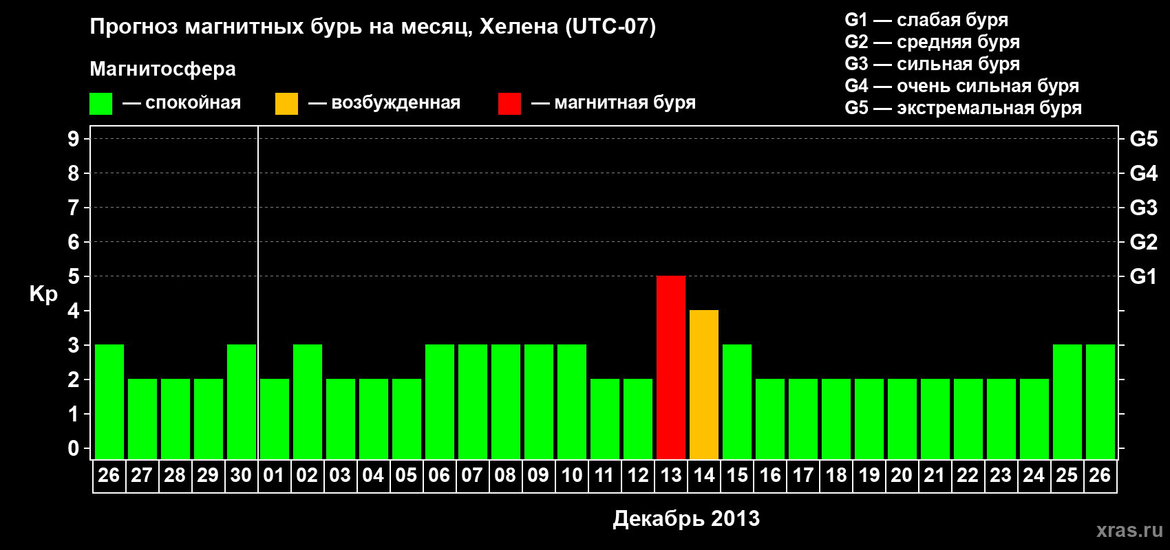 Прогноз максимального суточного геомагнитного индекса Kp на <b>1 месяц</b> (31 день) <b>с 26 ноября по 26 декабря 2013 г</b>