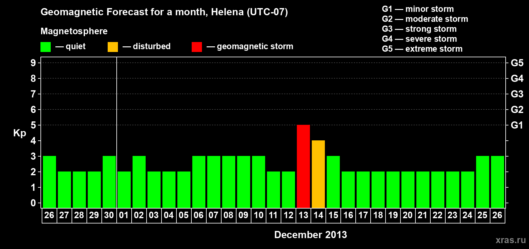Forecast of the daily maximal value of geomagnetic index Kp for <b>1 month</b> (31 days) <b>from Nov 26, 2013 to Dec 26, 2013</b>