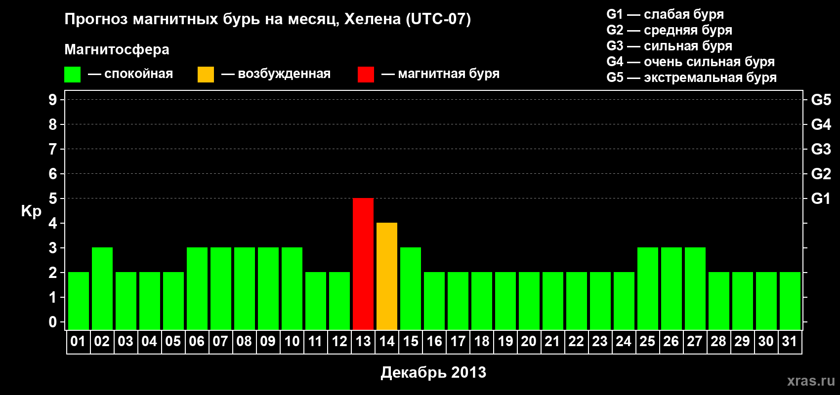 Прогноз максимального суточного геомагнитного индекса Kp на <b>1 месяц</b> (31 день) <b>с 01 декабря по 31 декабря 2013 г</b>