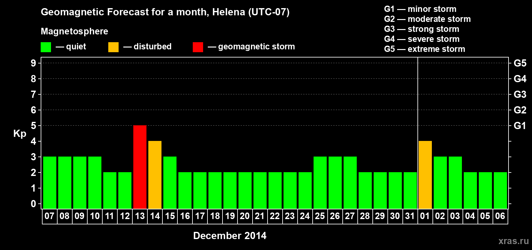 Forecast of the daily maximal value of geomagnetic index Kp for <b>1 month</b> (31 days) <b>from Dec 07, 2013 to Jan 06, 2014</b>