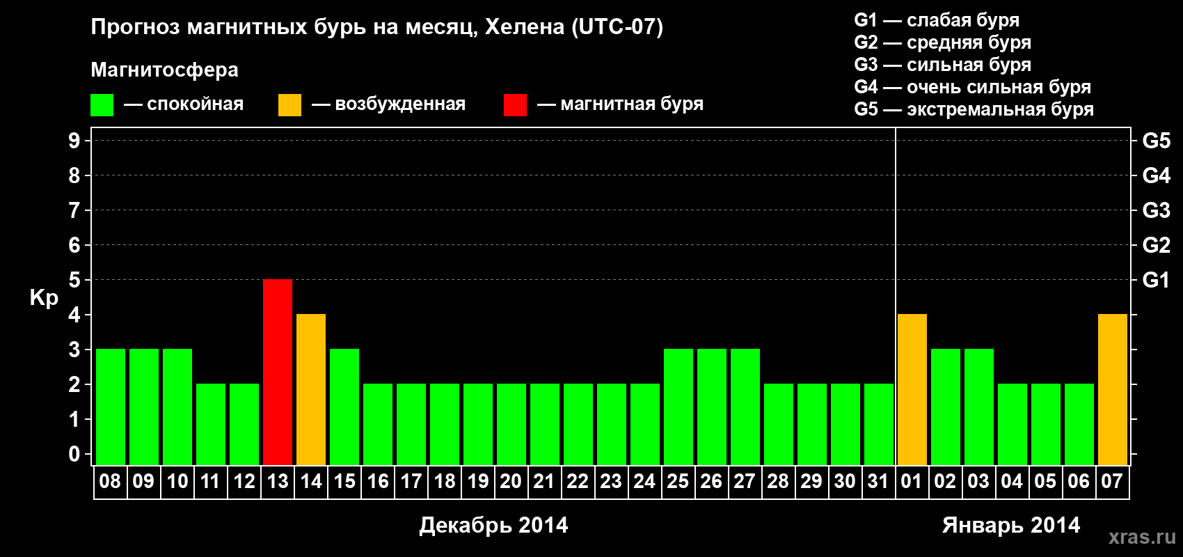 Прогноз максимального суточного геомагнитного индекса Kp на <b>1 месяц</b> (31 день) <b>с 08 декабря 2013 г по 07 января 2014 г</b>