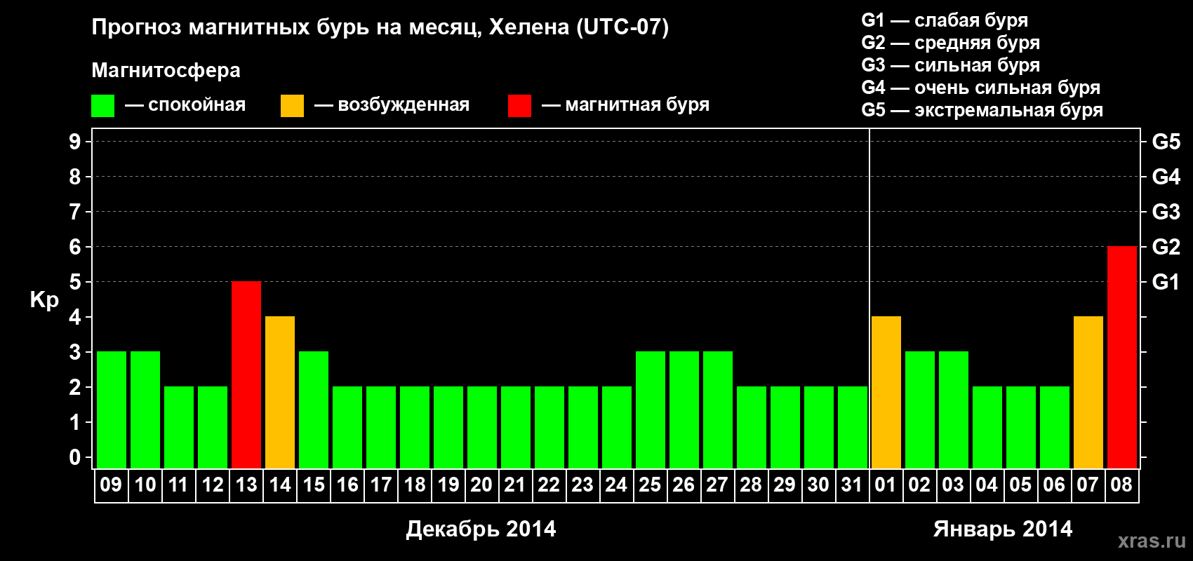 Прогноз максимального суточного геомагнитного индекса Kp на <b>1 месяц</b> (31 день) <b>с 09 декабря 2013 г по 08 января 2014 г</b>