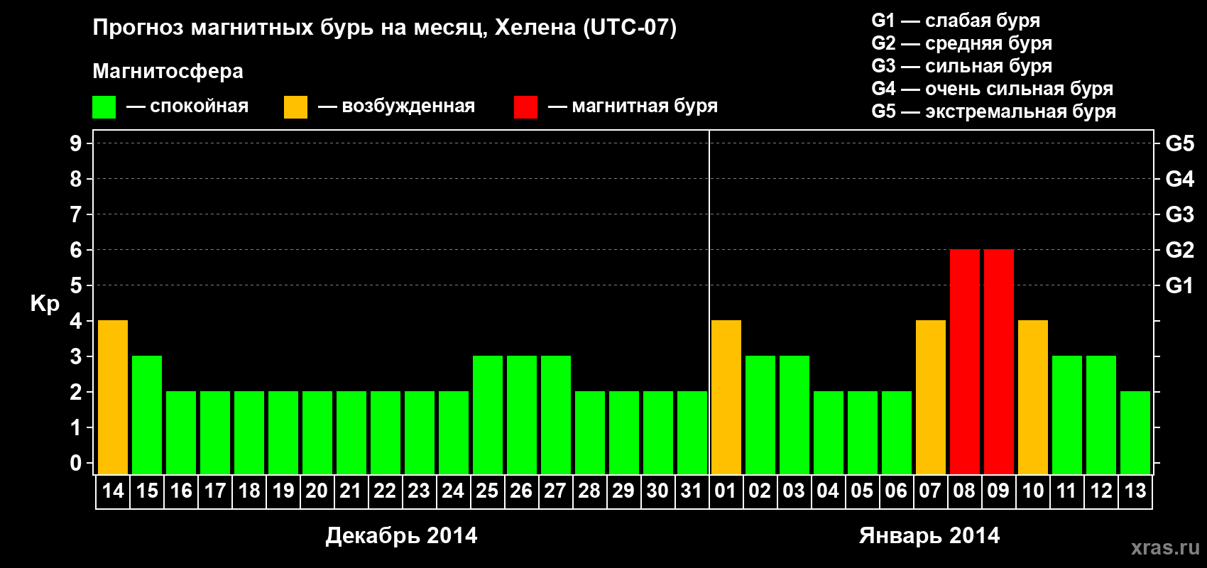 Прогноз максимального суточного геомагнитного индекса Kp на <b>1 месяц</b> (31 день) <b>с 14 декабря 2013 г по 13 января 2014 г</b>