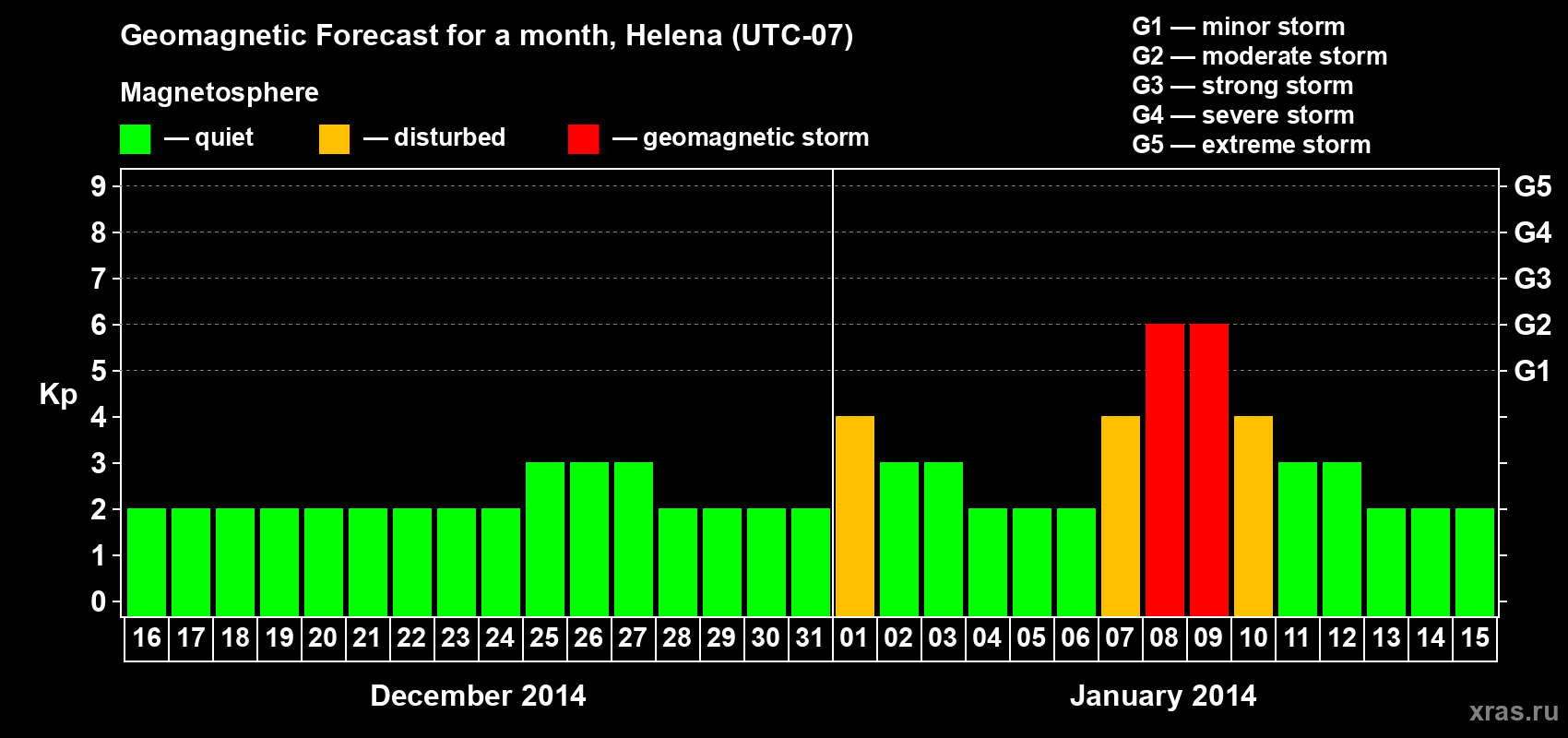 Forecast of the daily maximal value of geomagnetic index Kp for <b>1 month</b> (31 days) <b>from Dec 16, 2013 to Jan 15, 2014</b>