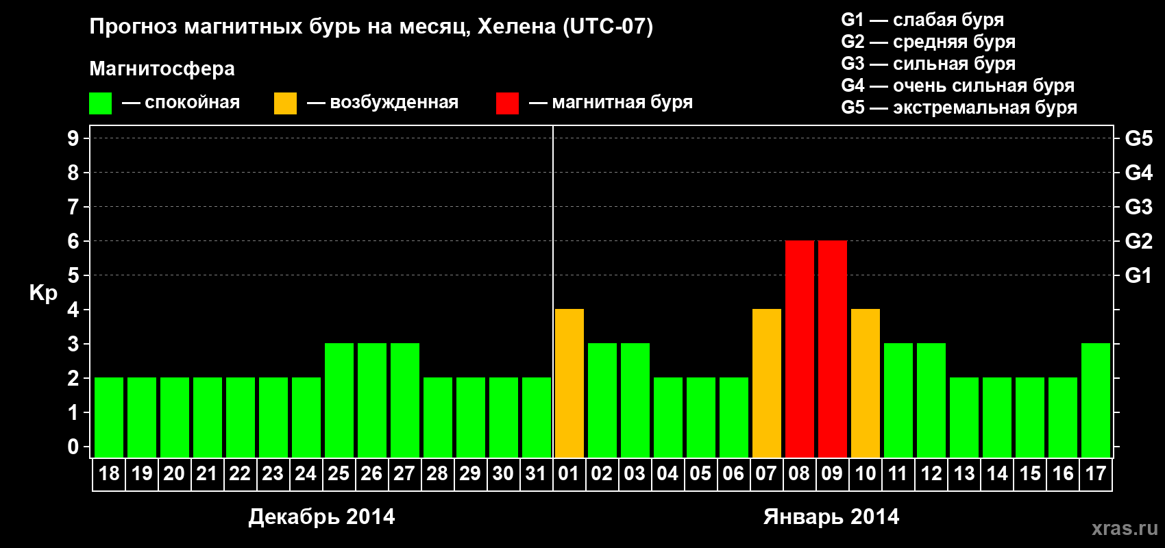 Прогноз максимального суточного геомагнитного индекса Kp на <b>1 месяц</b> (31 день) <b>с 18 декабря 2013 г по 17 января 2014 г</b>