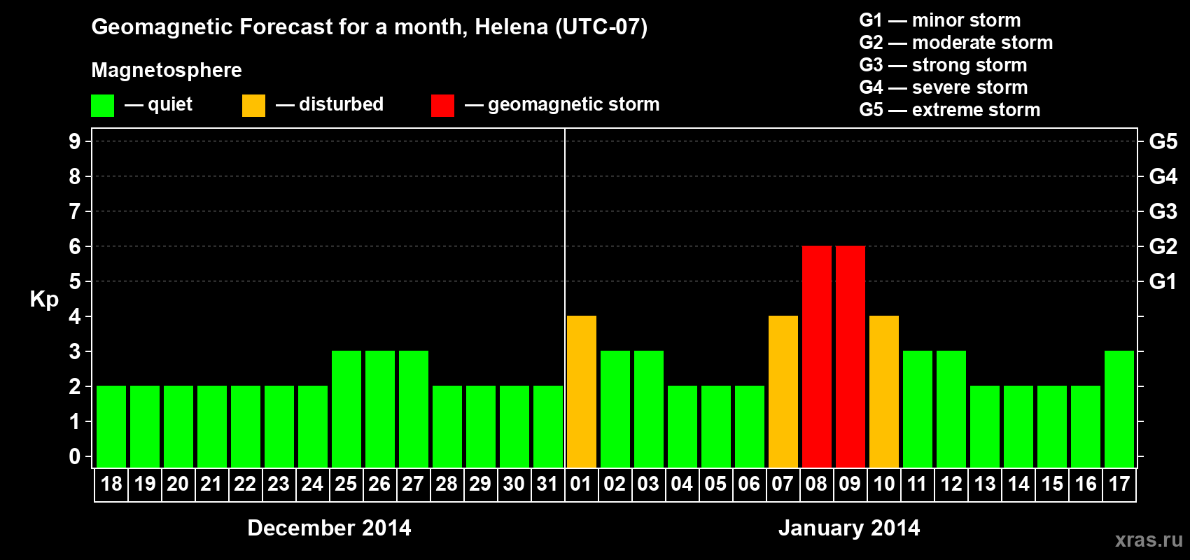 Forecast of the daily maximal value of geomagnetic index Kp for <b>1 month</b> (31 days) <b>from Dec 18, 2013 to Jan 17, 2014</b>