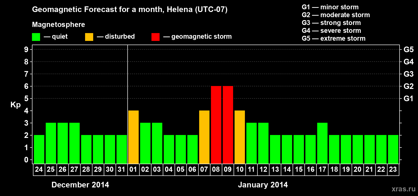 Forecast of the daily maximal value of geomagnetic index Kp for <b>1 month</b> (31 days) <b>from Dec 24, 2013 to Jan 23, 2014</b>