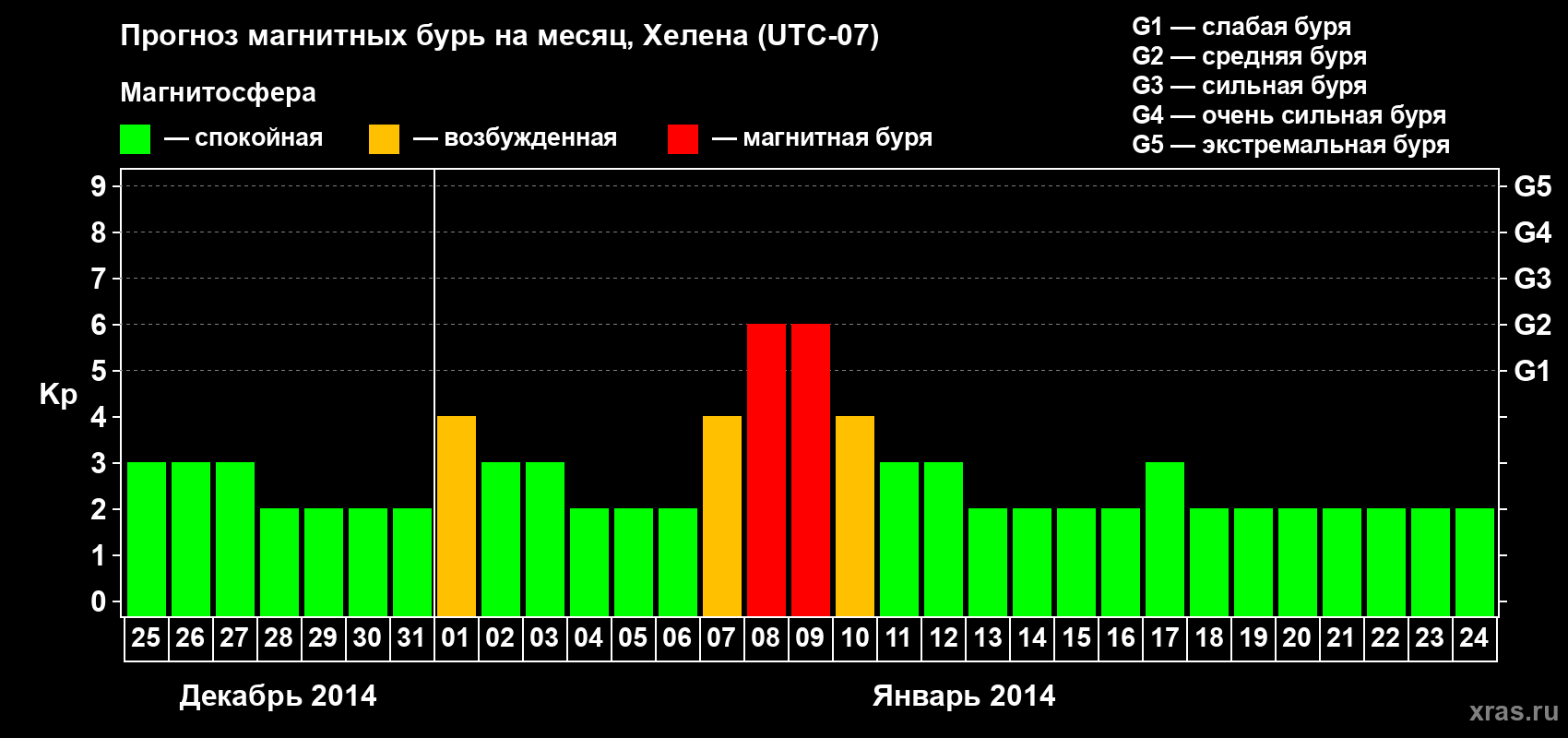Прогноз максимального суточного геомагнитного индекса Kp на <b>1 месяц</b> (31 день) <b>с 25 декабря 2013 г по 24 января 2014 г</b>