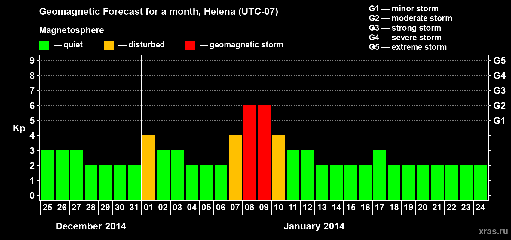 Forecast of the daily maximal value of geomagnetic index Kp for <b>1 month</b> (31 days) <b>from Dec 25, 2013 to Jan 24, 2014</b>