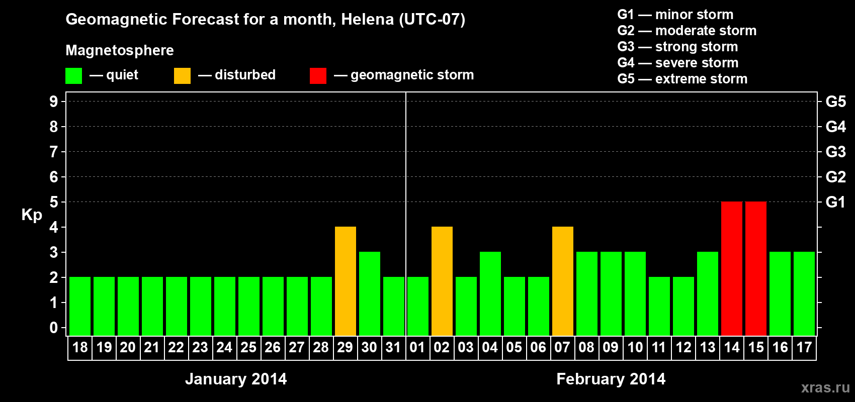 Forecast of the daily maximal value of geomagnetic index Kp for <b>1 month</b> (31 days) <b>from Jan 18, 2014 to Feb 17, 2014</b>